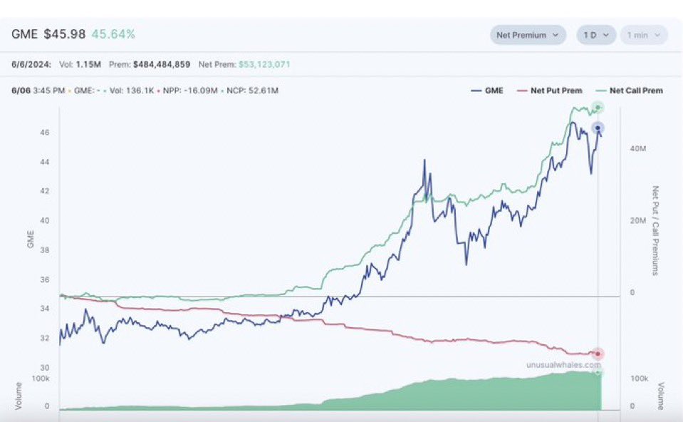 MrMikeInvesting's tweet photo. WE ENEDED THE DAY WITH $GME HAVING OVER $52 MILLION IN CALLS PURCHASED TODAY AND OVER $16 MILLION IN PUTS SOLD OFF 🚨

AFTER HOURS AND INTO TOMORROWS ROARING KITTY LIVE AT 12 WILL BE INSANE 🚀🚀🌙

#GME IS AIMING FOR $100+ TOMORROW… 💎🙌

LIKE THIS POST IF YOUR READY!!! https://t.co/DBEexGjkrf