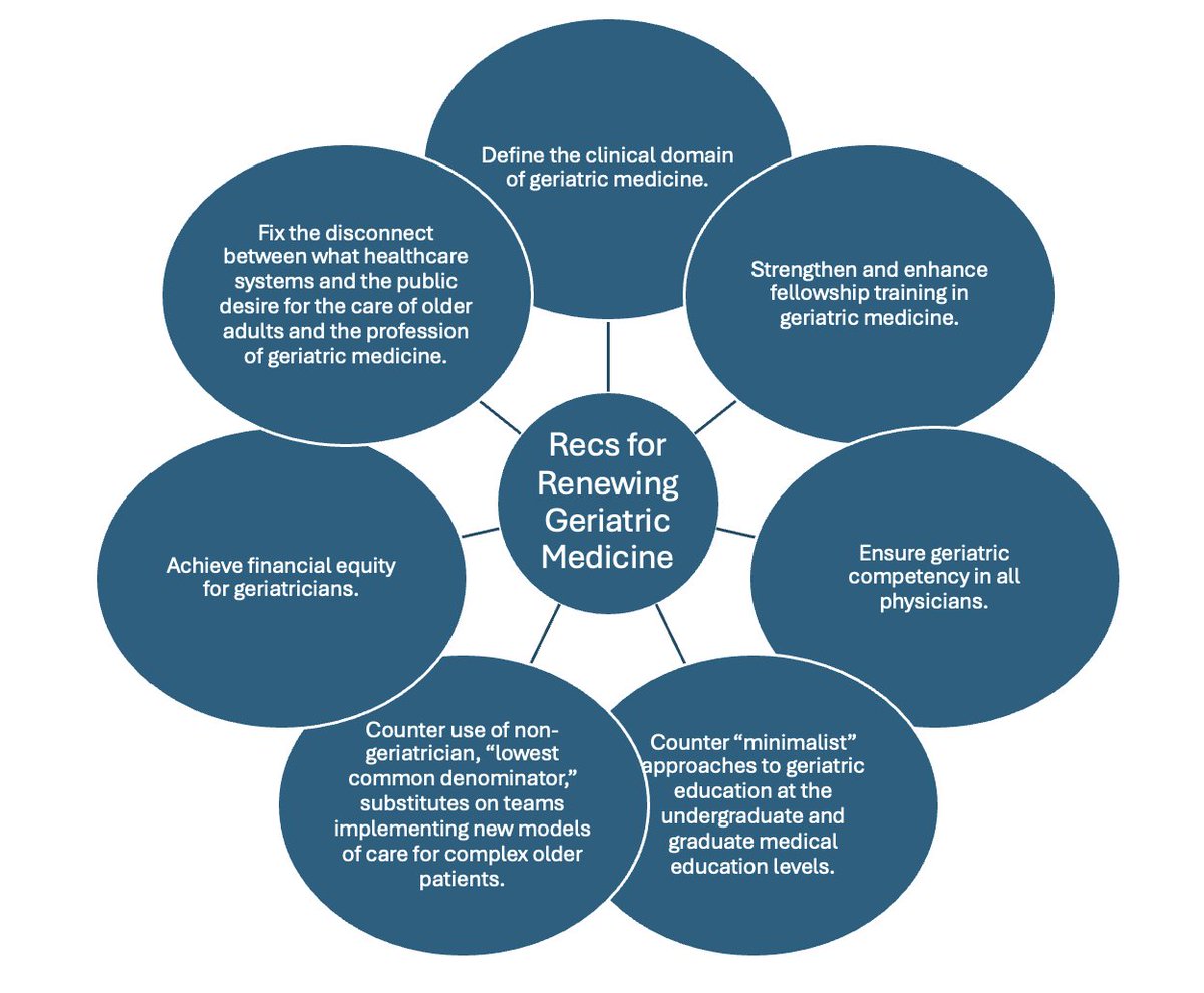Recommendations for the revitalization of the profession of geriatric medicine. #geriatrics agsjournals.onlinelibrary.wiley.com/doi/10.1111/jg…