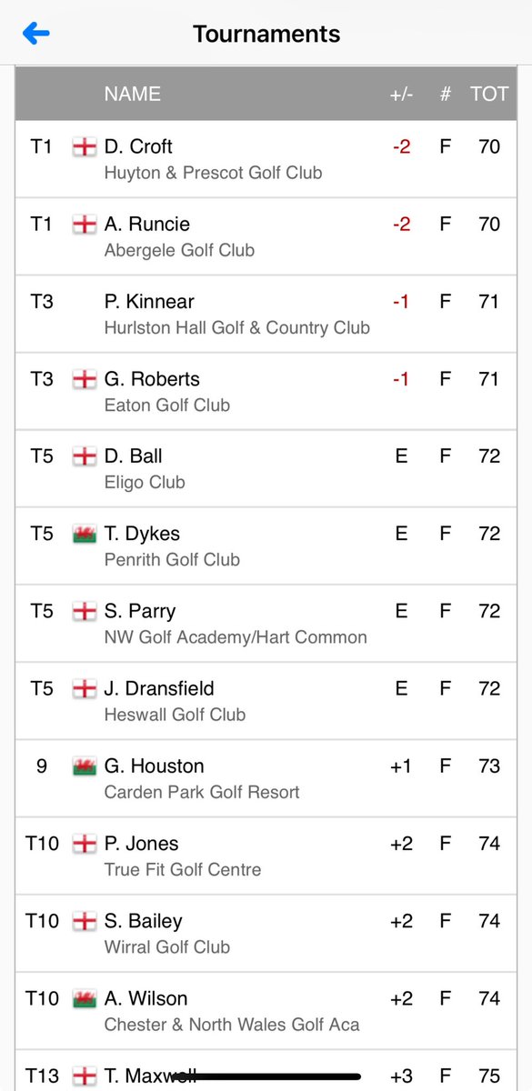 PGANorth's tweet image. Another successful year at The Eaton Charity Pro-Am! Big thank you to @eatongolfclub for all the hard work put into the event it really shows. 

Congratulations to @DannyJCroft &amp;amp; Adam Runcie shooting -2 in tough conditions and sharing the spoils.