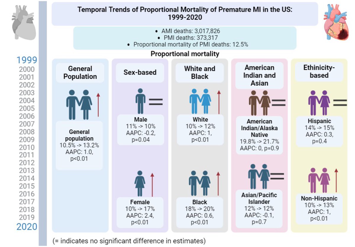 Karthik Gonuguntla (@karthikg_md) on Twitter photo Our paper on heart attack disparities (1999-2020) is published in JAHA! Thanks to Dr. Gulati <a href="/DrMarthaGulati/">Dr. Martha Gulati ♥️🫀❤️🩹🇨🇦</a> Dr. Balla <a href="/sudarshanballa/">Sudarshan Balla</a> and Dr. Chobufo for their guidance and support. <a href="/JAHA_AHA/">JAHA</a>
<a href="/DryasarsattarMD/">Yasar sattar MD MS</a> <a href="/Ayeshaashaik/">Ayesha Shaik</a> Our paper on heart attack disparities (1999-2020) is published in JAHA! Thanks to Dr. Gulati <a href="/DrMarthaGulati/">Dr. Martha Gulati ♥️🫀❤️🩹🇨🇦</a> Dr. Balla <a href="/sudarshanballa/">Sudarshan Balla</a> and Dr. Chobufo for their guidance and support. <a href="/JAHA_AHA/">JAHA</a>
<a href="/DryasarsattarMD/">Yasar sattar MD MS</a> <a href="/Ayeshaashaik/">Ayesha Shaik</a>