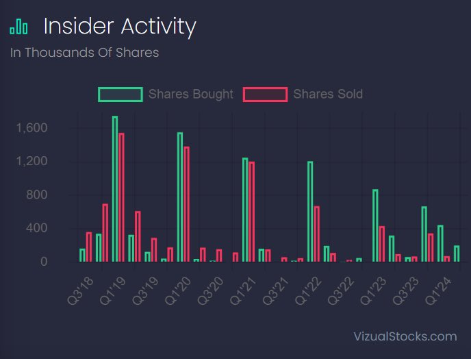 IvoPan145365's tweet photo. #PaulTudorJones of #TudorInvestment sold 78% of his $NVDA #NVDA position and bought 888,000 shares of #PayPal at an average $64, for about $57 #million.
#JimSimon’s Renaissance Technologies sold two-thirds of their stake in $NVDA and bought 2.1 million PayPal shares
#WOW https://t.co/RX27RtZAuf