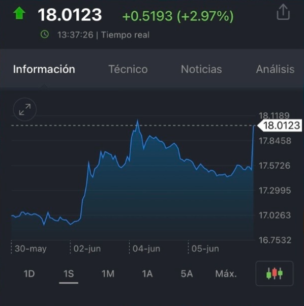 MLopezSanMartin's tweet photo. 🚨 Cae el peso casi 3% tras anuncio de Morena de que van por las 18 reformas de AMLO, comenzando por la del Poder Judicial 

-El dólar arriba de 18 pesos

[📷 @InvestingMx ] https://t.co/boAxHHJxIW