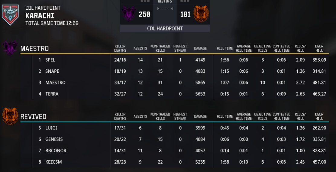 ThePit_EU's tweet image. EU Elite Stage 3 | Group A - Match 4 update

@Maestro_SZN 33/17 on Karachi 🤝

#TeamMaestro 1-0 @RevivedHQ