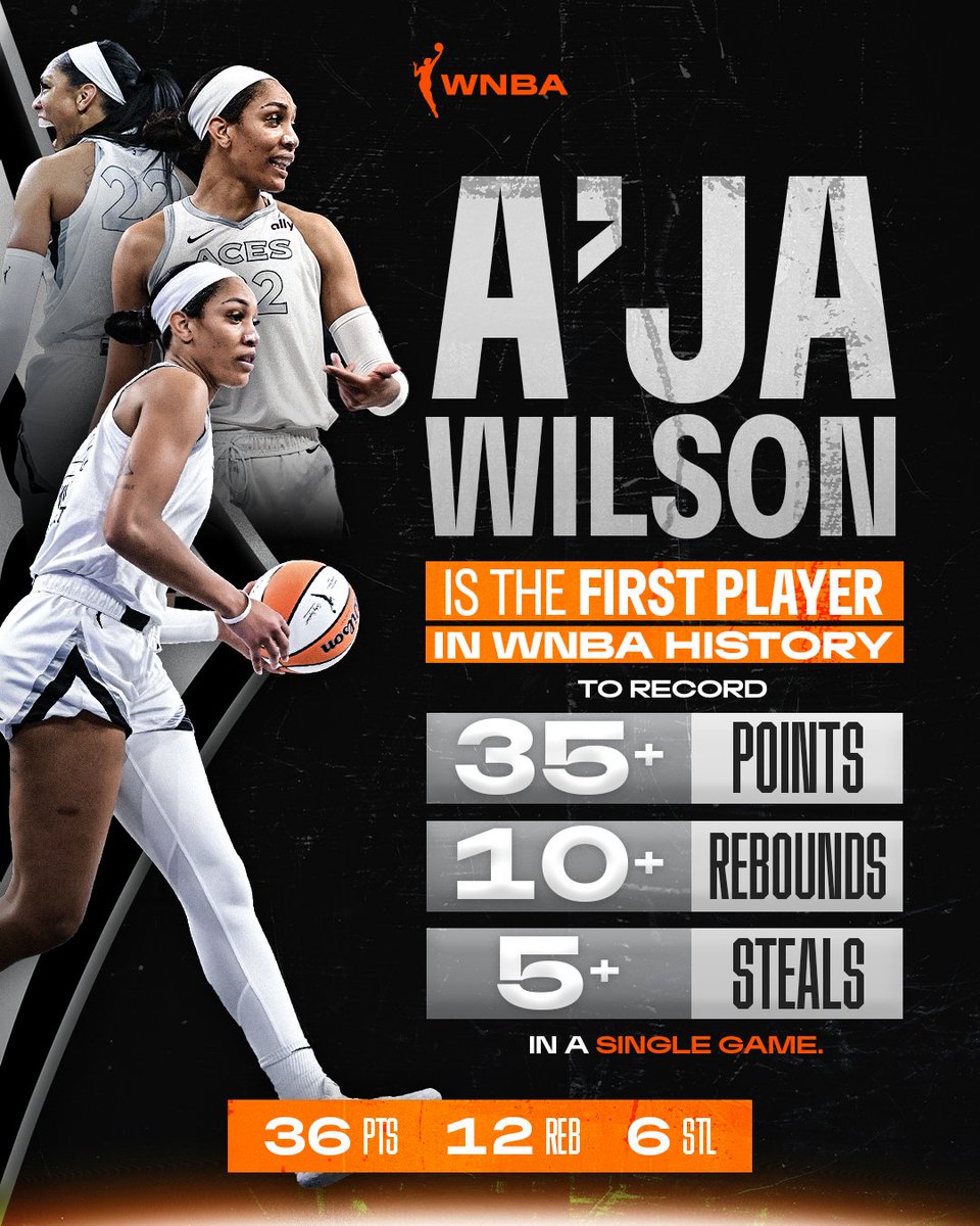 THE FIRST TO DO IT 🥇

A'ja Wilson's groundbreaking performance has etched her name into the history books! Dropping a massive 36 points, grabbing 12 rebounds, and nabbing 6 steals, A'ja has become the first player ever to achieve a 35+ PTS, 10+ REB, and 6 STL stat line.

This