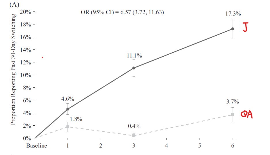 Smokers with no firm plans to quit were randomized to receive either Juul #ecigs or Quit Advice. 6m later over 4x as many given Juul had quit smoking. Results consist with our own placebo-controlled trial with another ecig. pubmed.ncbi.nlm.nih.gov/38127516/