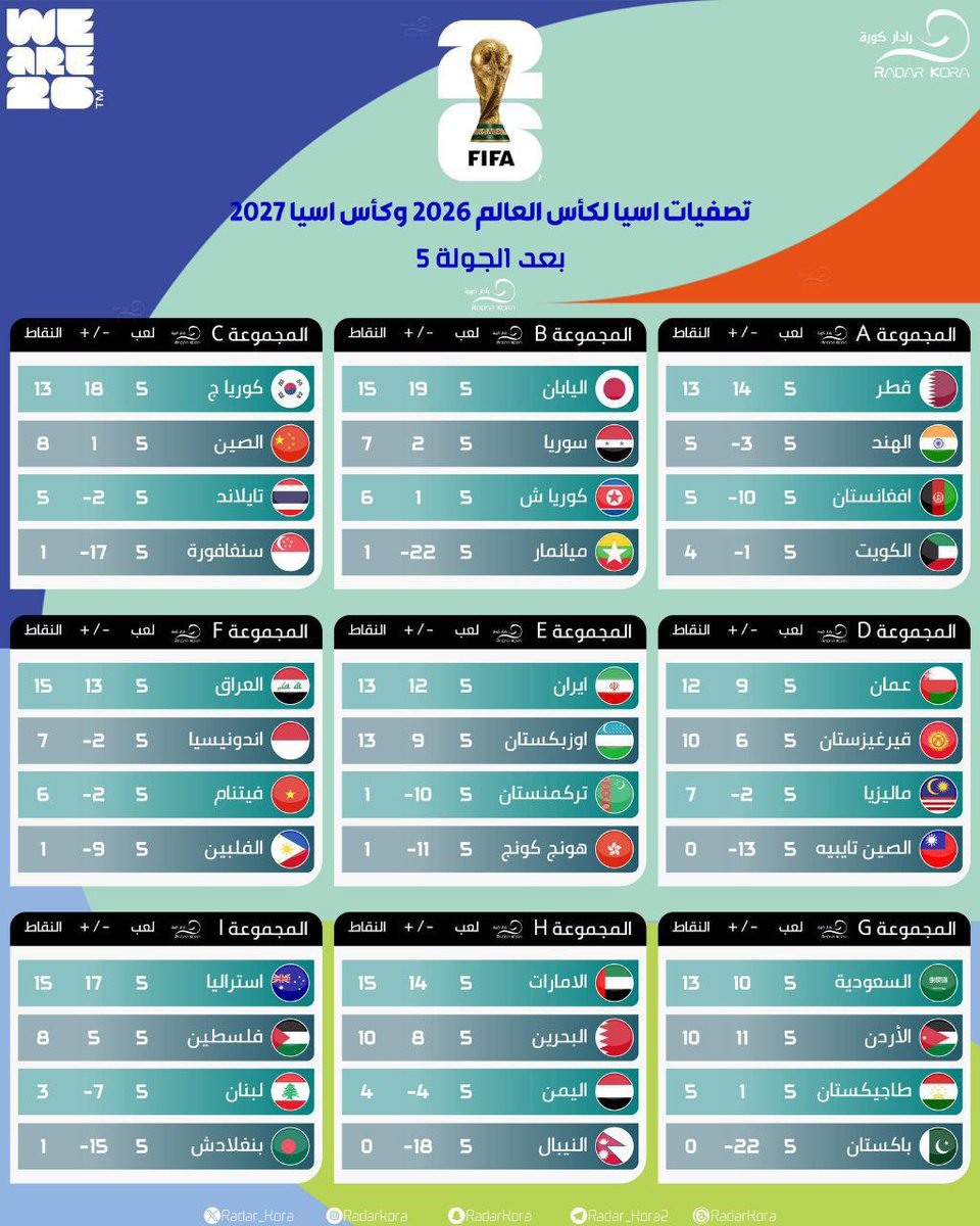 🚨#رســـمـــيـــا #FIFA26 | #AFC⚽️

 ترتيب تصفيات اسيا لكأس العالم 2026 وكأس اسيا 2027 بعد نهاية الجولة الخامسة🏆🏆✅