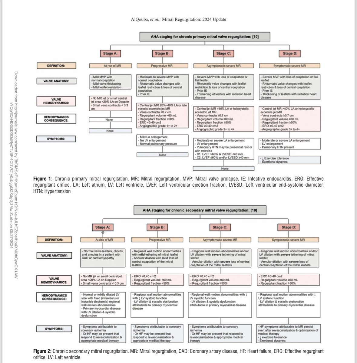 Mitral Regurgitation Quantification, Management and Guidelines: A 2024 update journals.lww.com/accd/abstract/… 
provides valuable insights on the recommendations from <a href="/escardio/">European Society of Cardiology</a> <a href="/ACCinTouch/">American College of Cardiology</a> <a href="/AHAScience/">AHA Science</a> <a href="/ASE360/">American Society of Echocardiography</a> . #Guidelines #MitralRegurgitation #MR #ASE #EchoFirst <a href="/asecho/">miguel angel del rio</a>
 <a href="/Mitrovalvology/">Valva Mitralis</a>