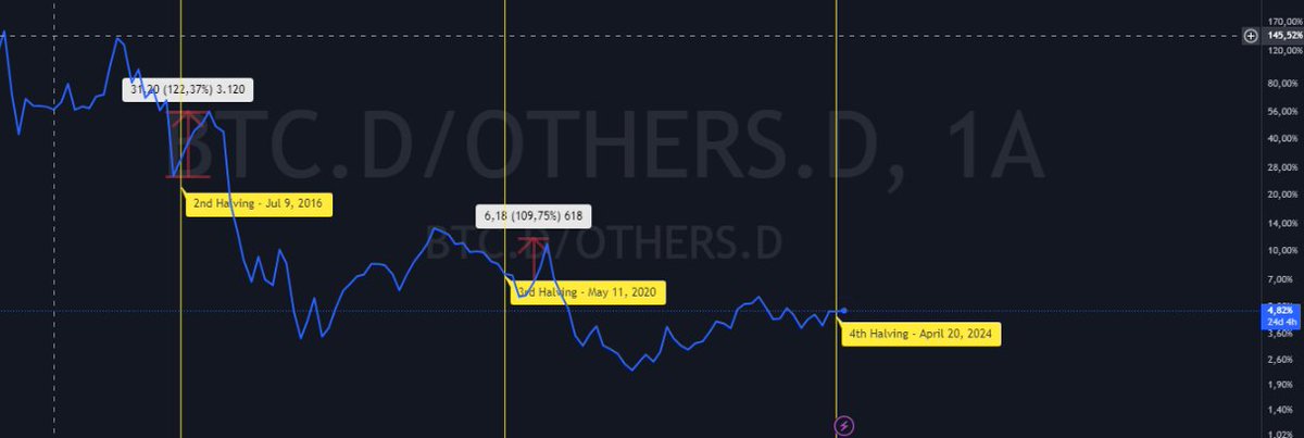 BaykusCharts's tweet photo. #BTC Bu Döngünün Ath Seviyesini Ne Zaman Görür?
Altcoinleri Ne Zaman Alacağı?

4 halving dönemi yaşadık bu zamana kadar.
5. Halving ise tahminen 22 Mayıs 2028de gerçekleşecek.

Önceki halvinglere baktığımızda, 
1. halvingten 11 ay sonra
2. halvingten 16 ay sonra
3. halvingten 16 ay sonra döngü zirveleri (#ATH) seviyeleri görülmüş.

Yine 16. ayı baz alırsak,  2025 eylüle kadar  vakit var. Ancak, son döngüde 10. ay olan nisan 2021de çoğu proje için tatminkar yükselişleri görmüştük. sonraki ath yolculuğunda genel olarak altlar nal toplamıştı.
Haliyle, benim tahminim olan 150k bölgesi geldiğinde (Önceki ath'seviyesine göre 2x) yavaş yavaş dışarıya çıkma vakti gelmiş olacak.  

Tüm bunlar olurken bir gözümüz mutlaka dominance üzerinde olacak.

Yine önceki döngüler incelendiğinde, #BTC.D değeri 2x yapıyor.  Halving sonrasında her ne kadar altlar ralli yapsa da,  #Bitcoin tarafında esaslı bir ralli olmadı. Buradan kasıt dipten yaklaşık 5x yapmış olan #bitcoin fiyatı değil, Dominans eziciliği.

Ayı dönemini incelersek, evet $BTC dominans olarak %150 oranında yükseliş gerçekleştirdi ve düzeltme geldi.  yataya sardı. eyvallah. Ancak BTC rallisine eşlik eden bir dominans rallisi gözlenmedi. Bu aşamada elimizdeki btc miktarına sahip çıkıp, mümkün mertebe eklemeleri BTC'ye yaparak daha yüksek getiriler kazanabileceğimizi öngörüyorum. 

Planımız şu:
Aylardır dediğim gibi şu fiyatlar bile hala btc için alım fırsatıdır, altcoinlere yatırımlar yapsak da ana bakiyemiz - scalp ya da day trade bakiyeleri hariç- BTC'de olmalıdır. Dominans tarafında, BTC.D/ OTHERS.D grafiğinde sağlam bir pik gördüğümüzde atlara geçiş yapmalıyız. 

Veriler, bitcoin de gidecek altlarda diyor. Ancak altcoin'ler daha fazla gidecek demiyor. BTC daha hızlı olabilir en kötü senaryoda ise #altcoinler ile başabaş bir getiri sağlayacağı için risk almaya değmez diyor.

Herkesin bol bol kazandığı bir sezon olması dileğiyle.
Kripto Baykuş

Kaynak: @tradingview  & @tr_tradingview