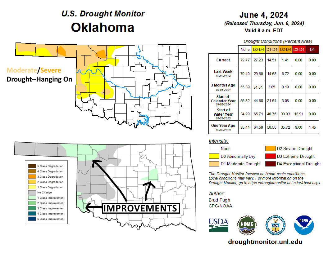 Drought is the proverbial red-haired step-child of  hazards...severe weather gets all the pub. As a no-haired step-child, I'm still envious of course, but drought is still chugging away up in far NW OK! Rains falling after 7am on Tuesday's go on next week's map. #okwx #okmesonet