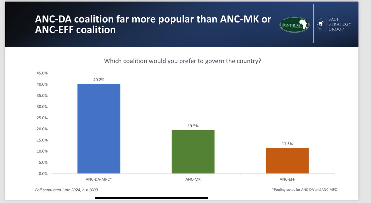 hartleyr's tweet image. BREAKING: First post-election poll on coalitions shows ANC-DA far more popular than ANC-MK or ANC-EFF
@BrenthurstF @MYANC @Our_DA @EFFSouthAfrica