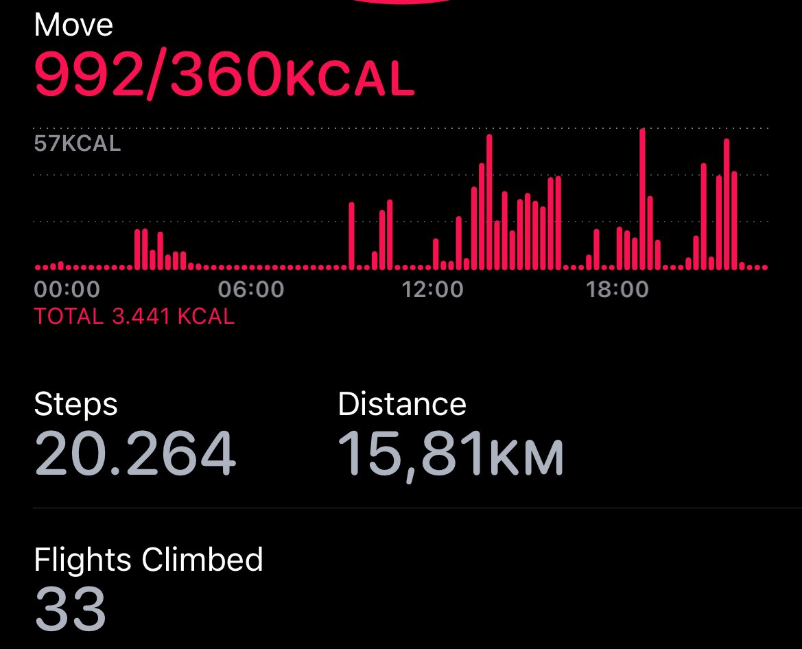 Drm is mijn hoogste aantal maar 20k en ik was nog op vakantie toen ook…