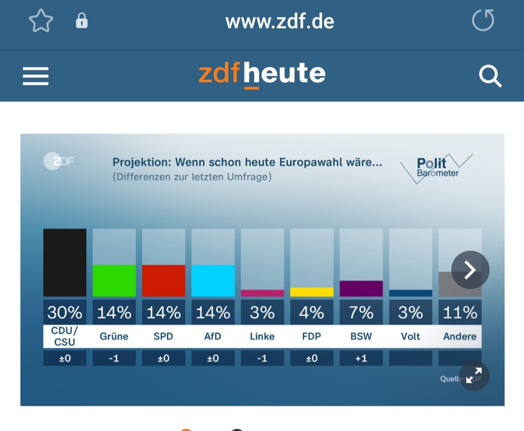 nikitheblogger's tweet photo. EIL: Die letzte ZDF-Umfrage vor der Wahl am Sonntag ist draußen!
Jede Stimme wird zählen, ob AfD, Grüne oder SPD Platz 2 bekommen.
Was meint ihr, kriegen wir die AfD am Sonntag als zweitstärkste Kraft über die Ziellinie? https://t.co/2YEZOYUjax