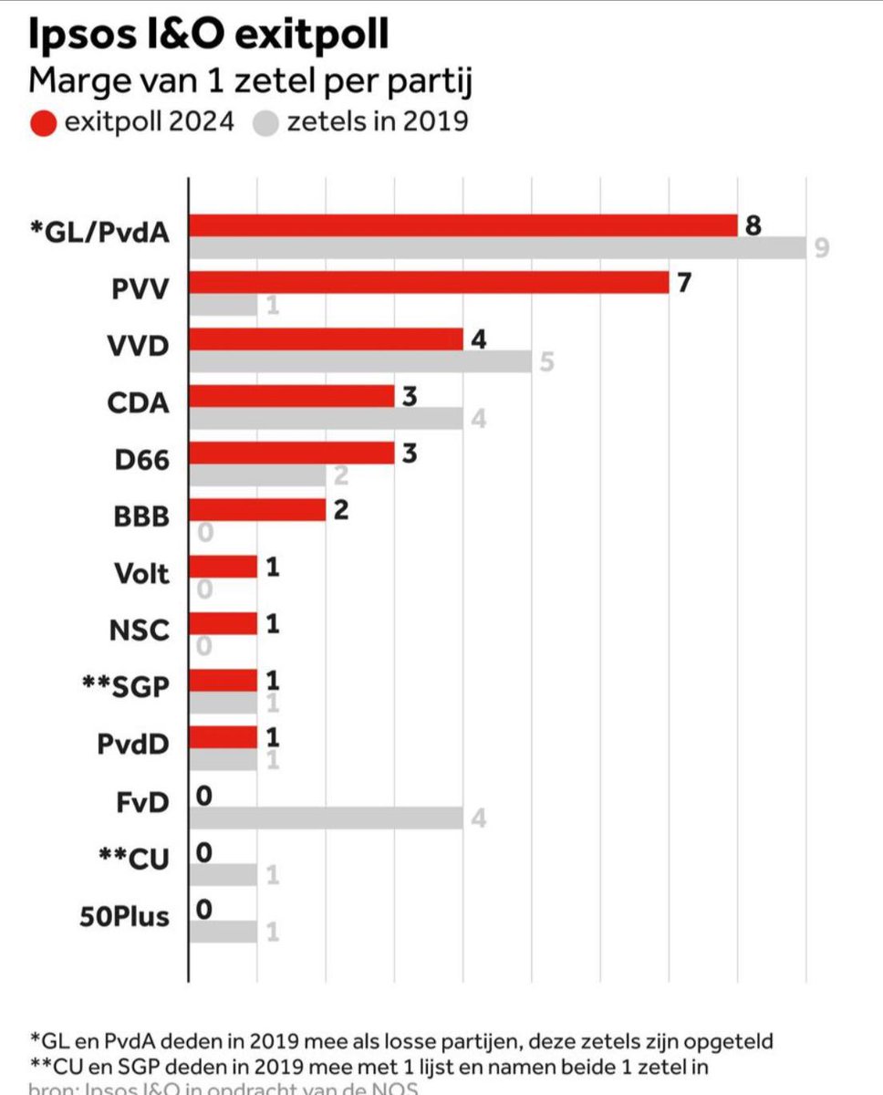 cockdejong's tweet photo. De Nederlandse #exipoll: de enorme winst van de PVV was te verwachten.

Desalniettemin zien we nu een prachtig progressief antwoord: de samenwerking @groenlinks @PvdA is de grootste én er is winst voor @D66 en @VoltNederland.

#verkiezingenEU #EuropeanElection https://t.co/cItugkHgqg