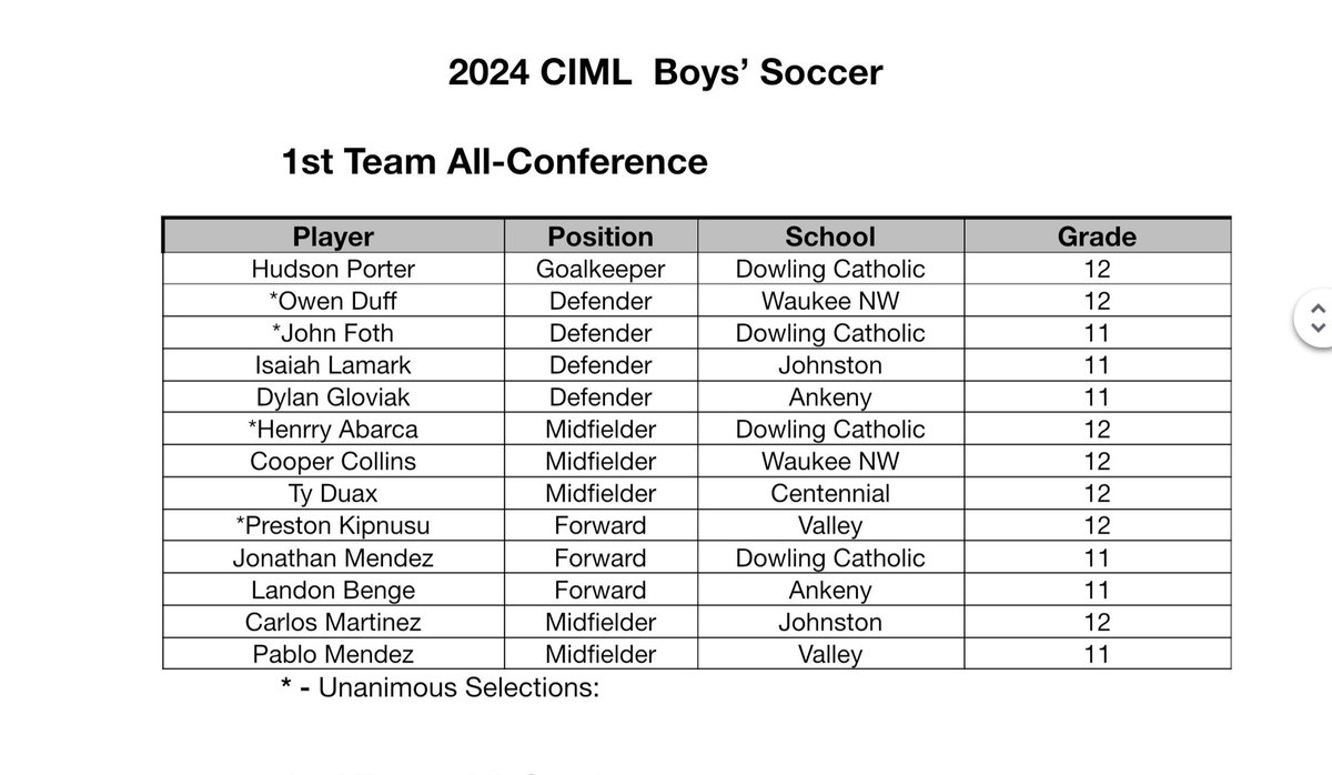 Congrats to the following 2024 CIML All-Conference Award selections!

🥇1st Team:
Hudson Porter, GK, senior
*John Foth, Defender, junior
*Henrry Abarca, Midfielder, senior
Jonathan Mendez, Forward, junior

*unanimous selections