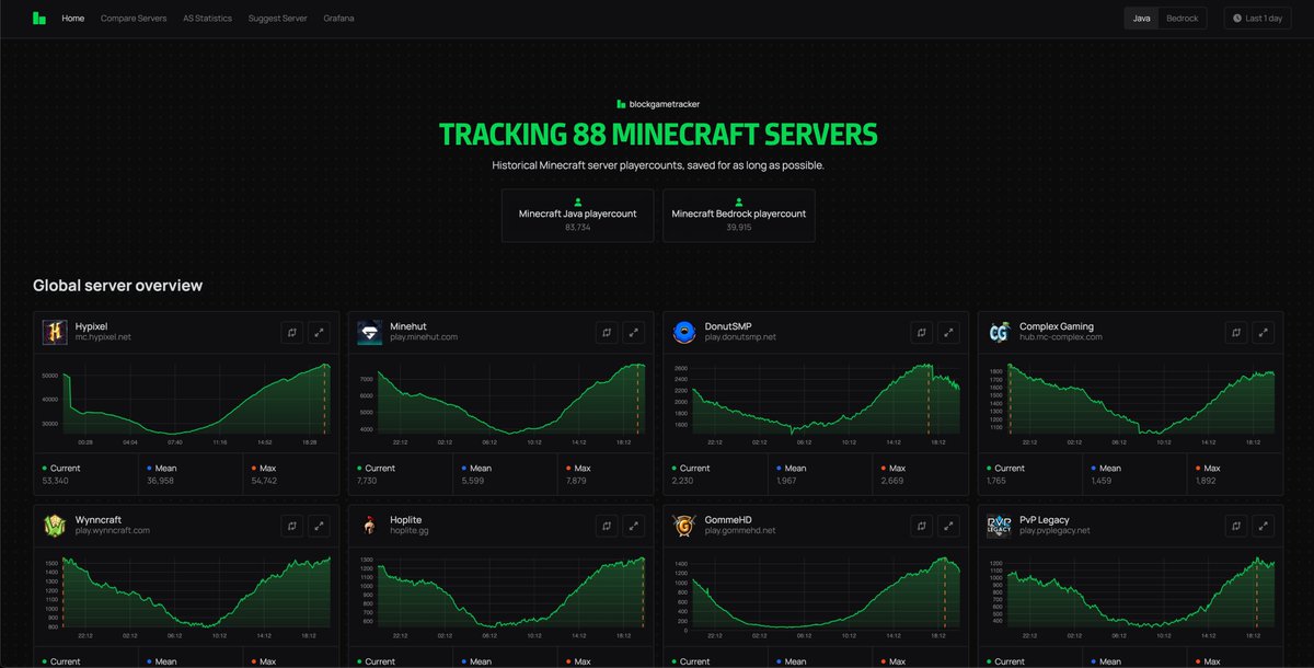 blockgametracker.gg has never looked better with the new frontend by <a href="/GrafischMC/">Jelle</a> &amp; <a href="/MagicA550/">Magic</a>