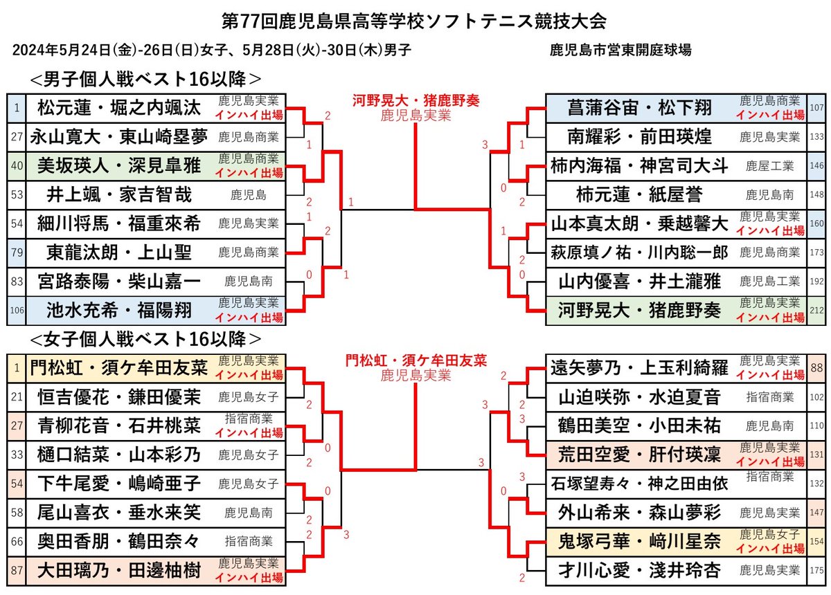HRsofttennis's tweet photo. 【鹿児島県 #インハイ2024 予選】#ソフトテニス
個人優勝
男子　河野・猪鹿野（鹿児島実業）
女子　門松・須ケ牟田（鹿児島実業）
おめでとうございます

第77回鹿児島県高等学校ソフトテニス競技大会
5/24(金)-26(日)女子、5/28(火)-30(木)男子
鹿児島市営東開庭球場 
#長崎インハイ #高校総体 https://t.co/Gtu1tMBSa3