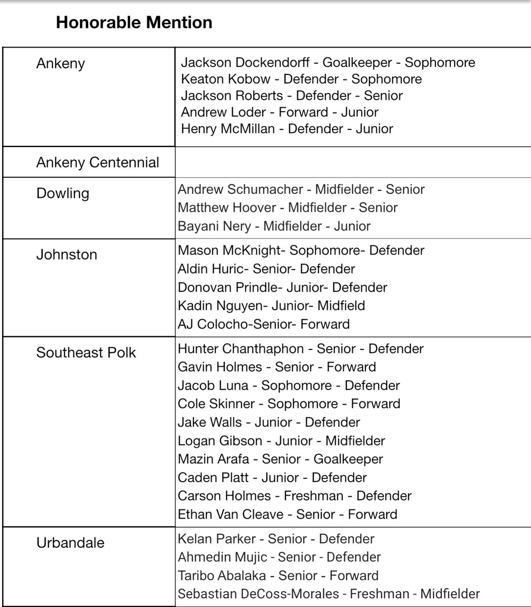 DCHSBoysSoccer's tweet photo. Congrats to the following 2024 CIML All-Conference Award selections!

Honorable Mention:

Andrew Schumacher, Midfielder, senior
Matthew Hoover, Midfielder, senior
Bayani Nery, Midfielder, junior https://t.co/13tm2xuXbr