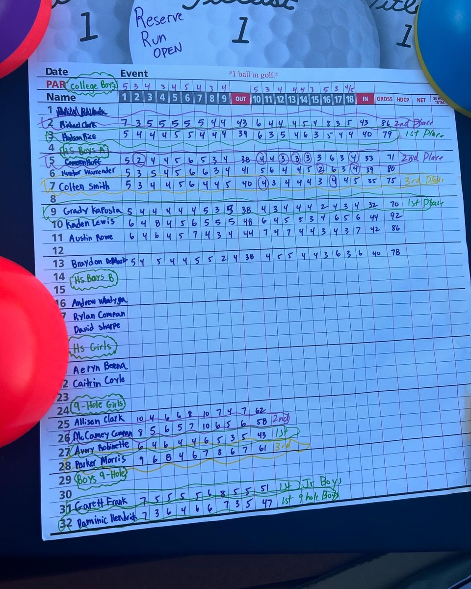 TheRealJKPhoto's tweet photo. Grady won the NEO Futures Northeast Ohio Reserve Run Open today with a 1 under 70. Super proud of him. He put in a ton of work this winter and it’s nice to see it paying off. https://t.co/e3VntZOyD6