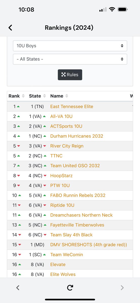 Big Shots 10U Virginia Beach Jam Champs 💪 #1 rated Big Shots 10U team in VA #2 Overall #WeWorkin
