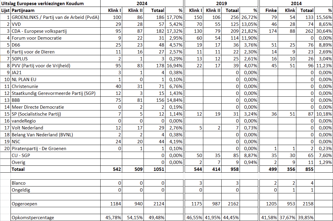 Uitslag stembureau's #Koudum (Friesland) <a href="/mauricedehond/">Maurice de Hond</a> #verkiezingenEU #EuropaKiest