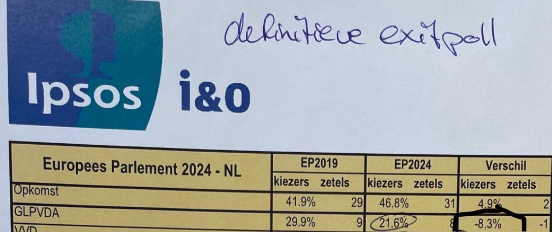 tdenooijer's tweet photo. Het beeld in de media is volstrekt anders dan de realiteit.

Harde cijfers: GL-PVDA: -8,3%.

Nagenoeg de grootste electorale verliezer. Enorme klap.

Dat fusietrucje doet daar niets aan af.
#verkiezingenEU #EuropaKiest #exitpoll https://t.co/Jj6PVwDGRz