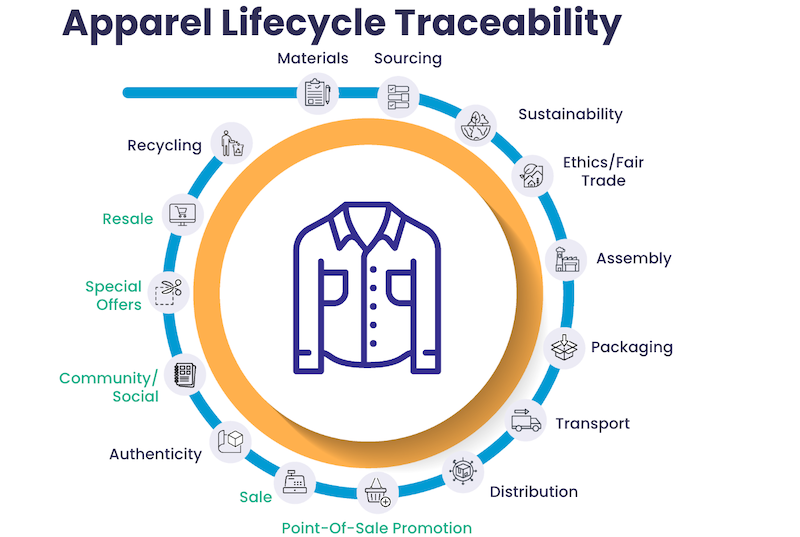 andymeadows's tweet photo. From the BLINK blog  Digital Product Passports &amp; the Circular Value Chain https://t.co/DEsIaZtmt4 https://t.co/5jkBdBHP1v
