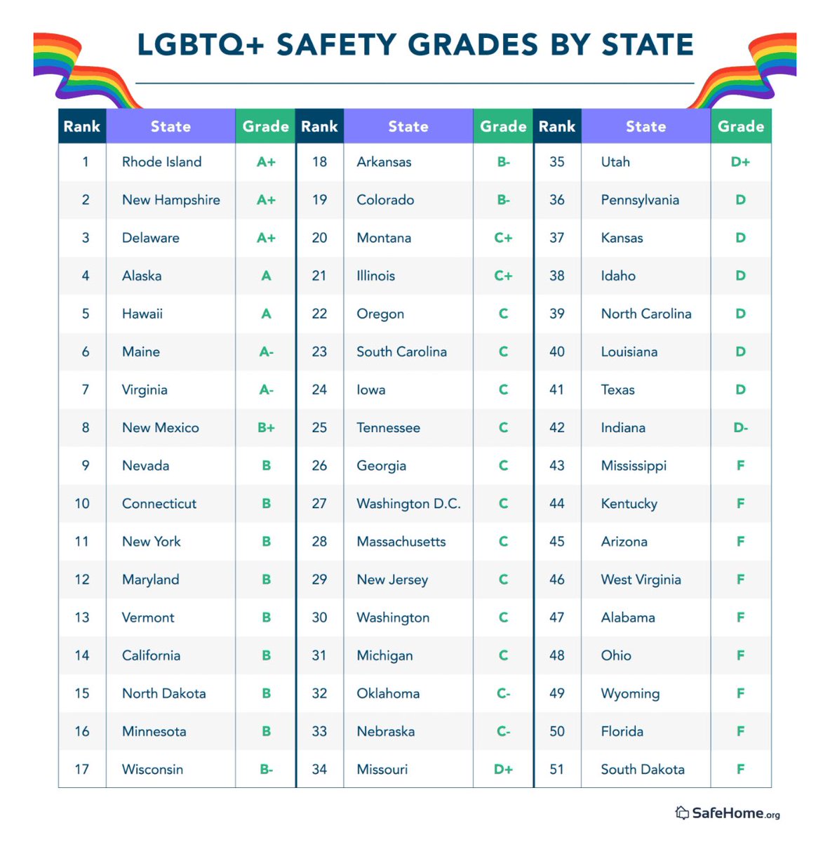 “Based on this new grading method, Rhode Island, New Hampshire, and Delaware ranked highest for #LGBTQ+ safety according to our methodology, while South Dakota, Florida, and Wyoming scored lowest.”