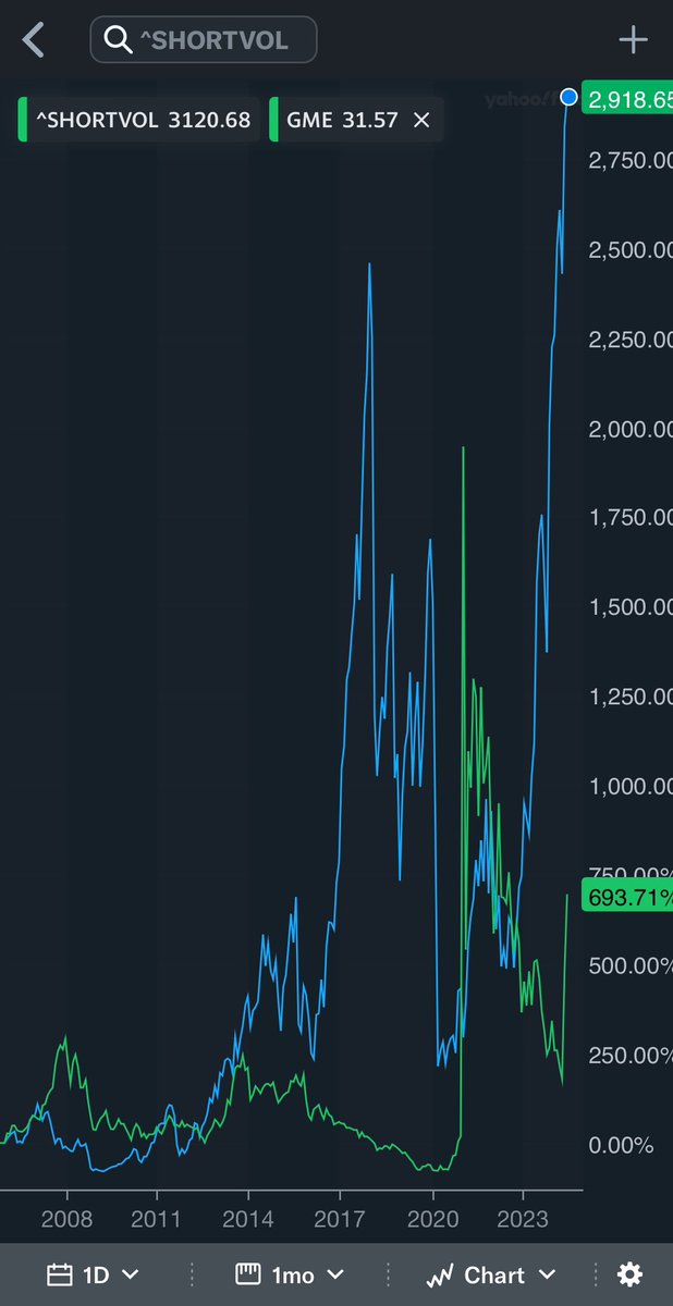 kay_enne's tweet photo. This chart makes me tingle 🥵
$GME #SHORTVOL https://t.co/QeOp0QglCZ