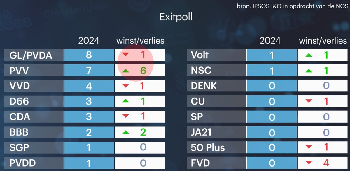 fuckroeper's tweet photo. Ja hoor. Twee partijen samenvoegen, de grote held binnen halen, samen een zetel verliezen en dan zeggen dat je de winnaar bent. Terwijl een andere partij er 6 zetels bij haalt. Niet alleen Klaver kan niet rekenen bij zuur links. https://t.co/dBli8HR6cF