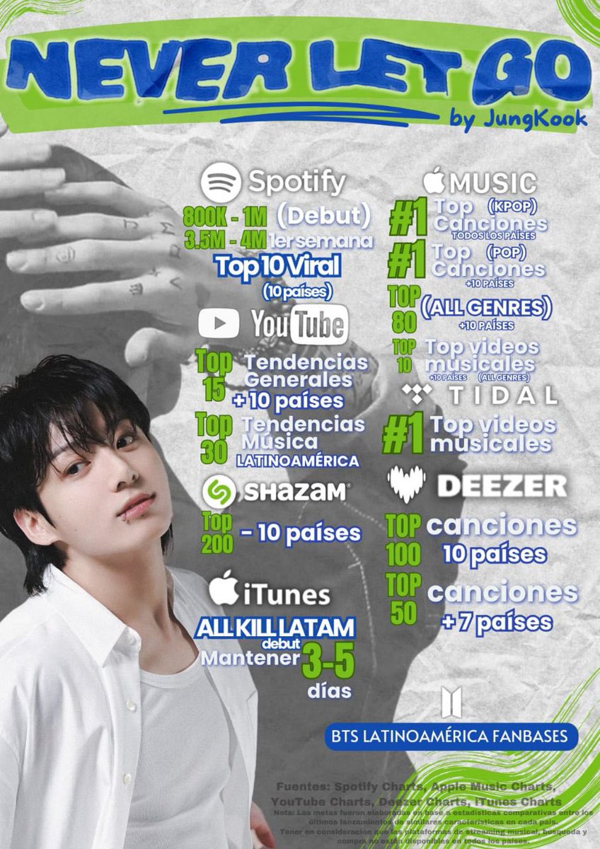sugadboy's tweet photo. — En exactamente 7 HORAS tendremos el lanzamiento del nuevo single de #JUNGKOOK, 'Never Let Go', una canción que realizó como muestra de gratitud para ARMY.

No olviden pre-guardarla si no lo han hecho (https://t.co/O3DgMmp7w3) y tengamos en cuenta las metas.

JUNGKOOK IS COMING https://t.co/FMNBVfgiLC