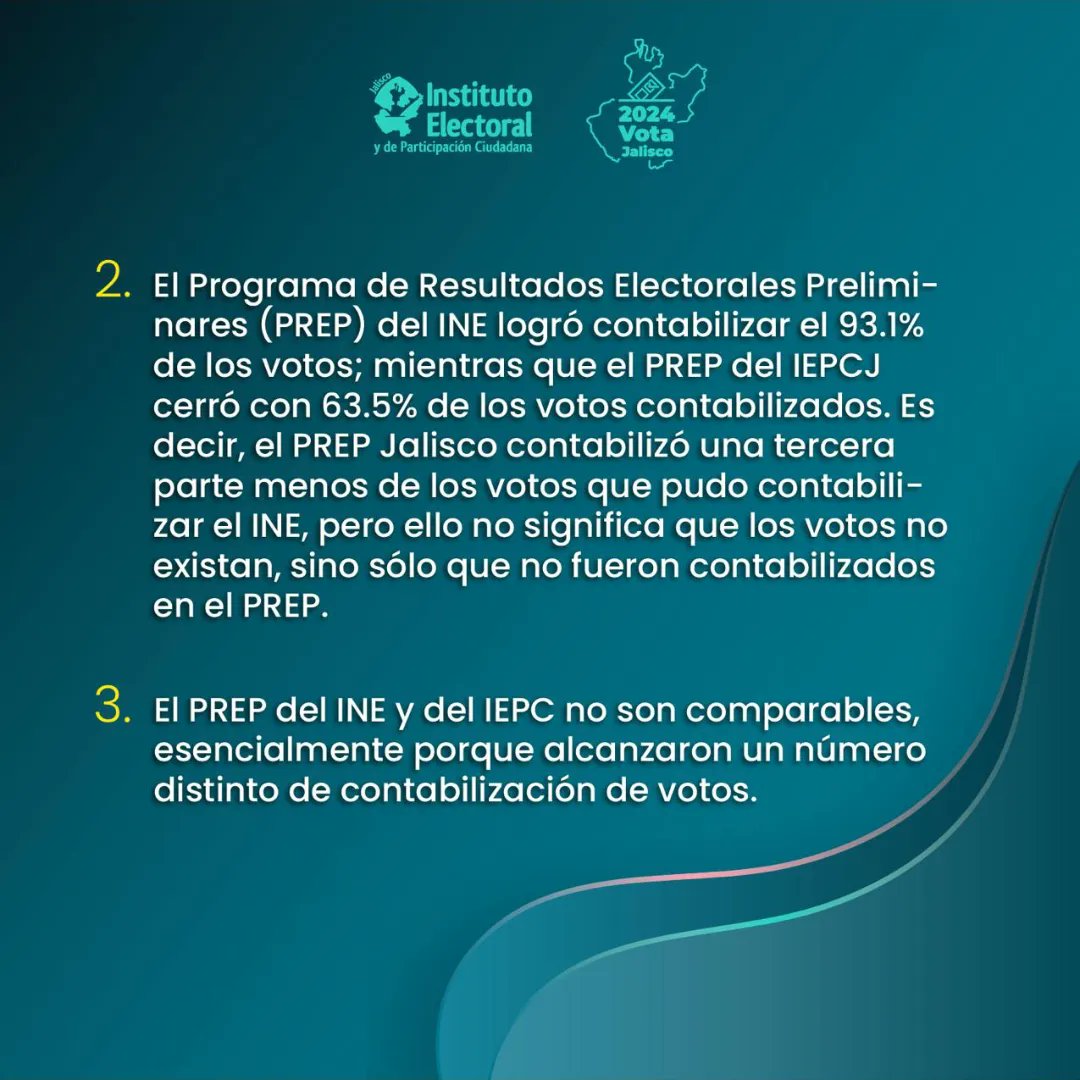 iepcjalisco's tweet photo. En Jalisco no faltan votos.

🔎📄 Aquí puedes revisar la información para comprobarlo . 👇 https://t.co/sNbm3AZVWk