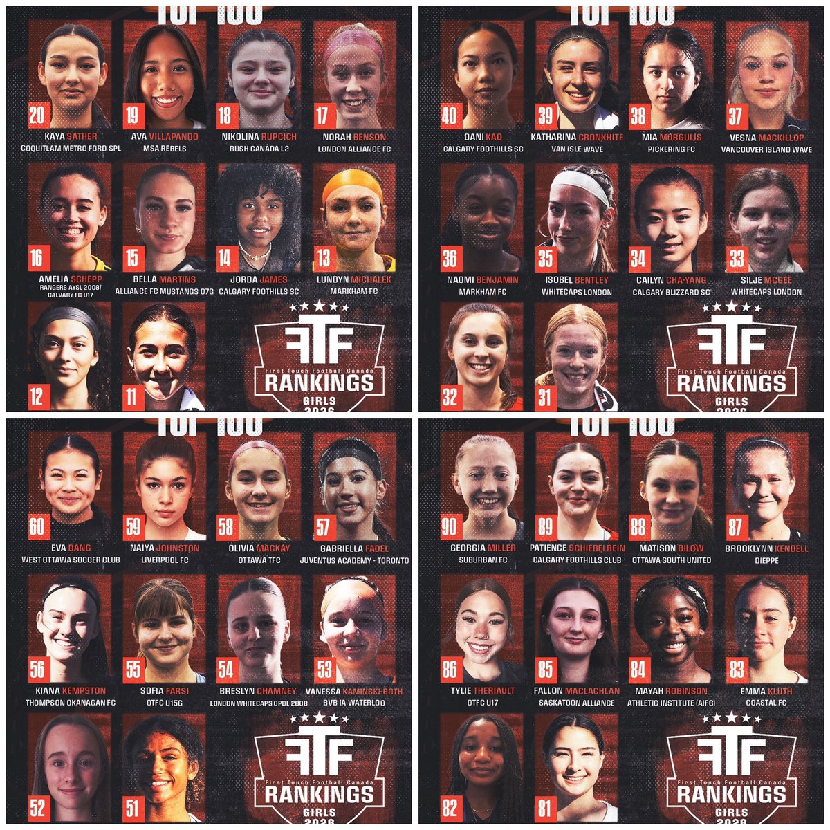 Foothills08G's tweet photo. Congrats to our 2008s who made the @FTFCanada__ Top 100 for 2026 Girls!

3 Jenna McIntyre
5 Clara Monck
8 Kamble Paterson
10 Torah Betteridge
14 Jorda James
31 Emma Lynch
40 Dani Kao
52 Tylee LeBlanc
89 Patience Schiebelbein

#FTF #LeaveYourMark https://t.co/KnRJofrdRq