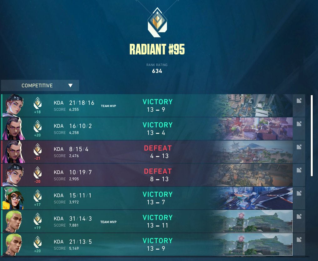 OneSnipeKO's tweet photo. some people say... they couldnt hit radiant at all... idgaf its a terrible map pool u guys just suck LOL 3x Radiant accounts this act and both hit top 100... next act rank 1 for sure just waiting for my duo to finish school
#valorant #UltimateFlex https://t.co/M0ZciCR6uN
