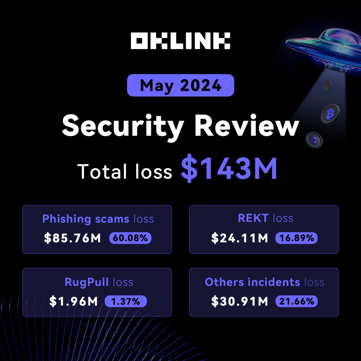 In May, security incidents led to a loss that increased by 27.27% compared to April. 🧐

Phishing attacks and private key leakage were significant contributors to these incidents. 🎣

Never forget #DYOR before making decisions. oklink.com/?channelId=x00…

#OKLinkSecurity