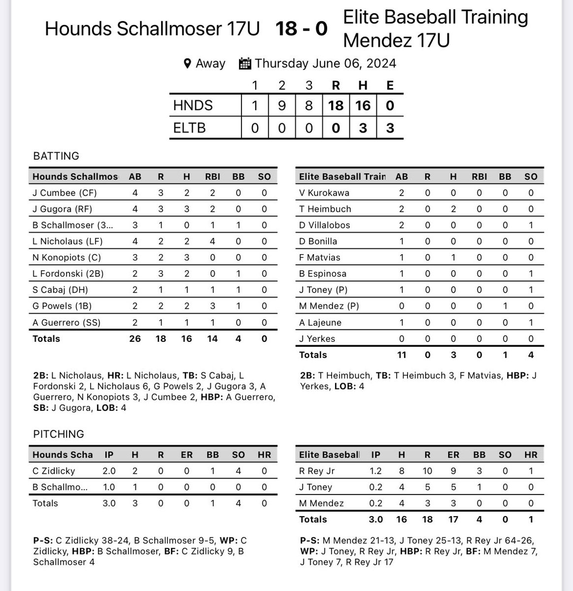 Next Level Baseball (@jschallmoser) on Twitter photo <a href="/houndsplayball/">Hounds Baseball</a> 17U-Schallmoser pound out 16 hits, win 18-0 in the nightcap. Chase Zidlicky (<a href="/ZidlickyChase/">Chase Zidlicky</a>/<a href="/NazBaseball/">Nazareth Baseball</a>) strikes out 4 in 2 innings.
Gino Zagorac (<a href="/4Gzags/">Gino Zagorac</a>/<a href="/CoachLawler9/">Benet Academy Baseball</a>) gets the nod Friday morning (10:20 @ Providence Catholic) in last pool play game. <a href="/houndsplayball/">Hounds Baseball</a> 17U-Schallmoser pound out 16 hits, win 18-0 in the nightcap. Chase Zidlicky (<a href="/ZidlickyChase/">Chase Zidlicky</a>/<a href="/NazBaseball/">Nazareth Baseball</a>) strikes out 4 in 2 innings.
Gino Zagorac (<a href="/4Gzags/">Gino Zagorac</a>/<a href="/CoachLawler9/">Benet Academy Baseball</a>) gets the nod Friday morning (10:20 @ Providence Catholic) in last pool play game.