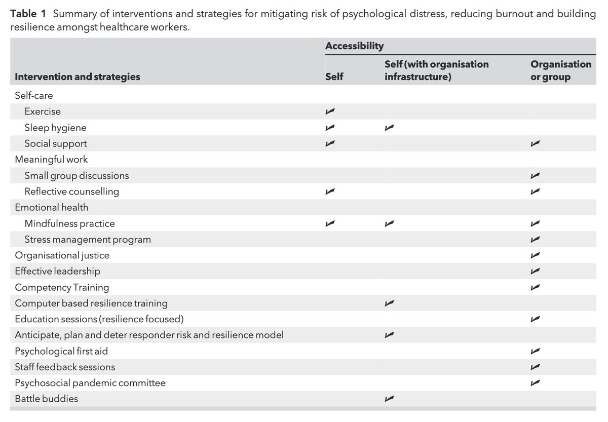 𝘈𝘯𝘢𝘦𝘴𝘵𝘩𝘦𝘴𝘪𝘢 (@anaes_journal) on Twitter photo This 2020 review article looks at resilience strategies to manage psychological distress among healthcare workers, both during the pandemic & beyond.
<a href="/chloeheath87/">chloe heath</a> <a href="/britta_sleepydr/">Britta Regli-von Ungern-Sternberg</a> <a href="/AineSommerfield/">Aine Sommerfield</a>
#crazysocks4docs #burnout #mentalhealth #medtwitter
🔗…-publications.onlinelibrary.wiley.com/doi/epdf/10.11… This 2020 review article looks at resilience strategies to manage psychological distress among healthcare workers, both during the pandemic & beyond.
<a href="/chloeheath87/">chloe heath</a> <a href="/britta_sleepydr/">Britta Regli-von Ungern-Sternberg</a> <a href="/AineSommerfield/">Aine Sommerfield</a>
#crazysocks4docs #burnout #mentalhealth #medtwitter
🔗…-publications.onlinelibrary.wiley.com/doi/epdf/10.11…