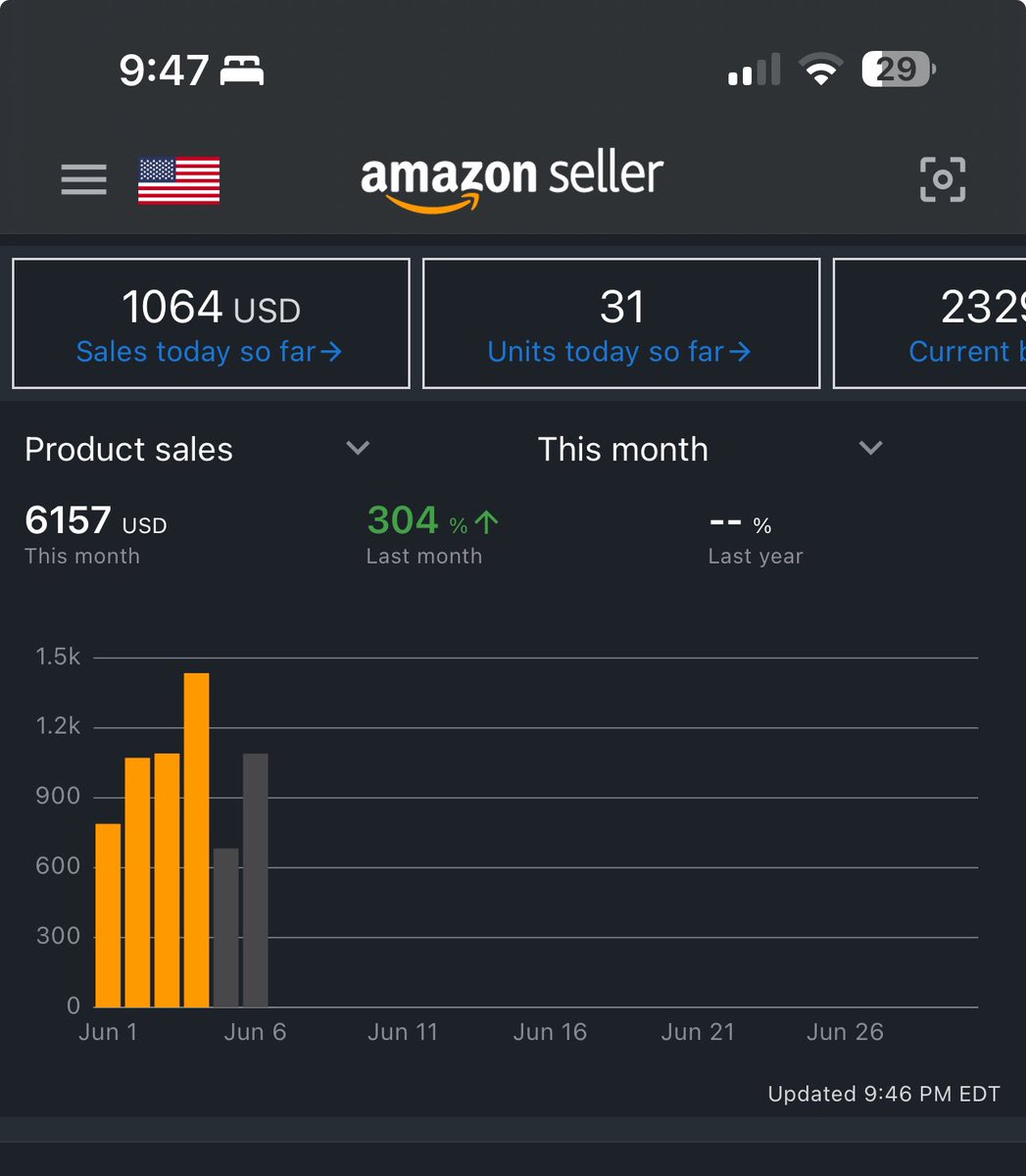 Day 6!
We did hit the sales goal yesterday and again today!
6k in 6 days! 🤑
My basement is an absolute mess🌪️FBM life
Met with <a href="/WesleySnipesFBA/">WesleySnipesFBA</a> to go over some plays 💸 the books expanding!

Get sales while you sleep 💤💰

<a href="/flips4miles/">Miles</a> <a href="/jadesnipesamz/">Jade</a> <a href="/eddie_FBA/">Eddie_FBA</a> <a href="/fab_zay/">fba.zay</a>