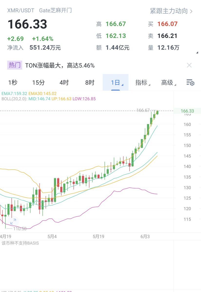 门罗币老牛.XMR tweet media