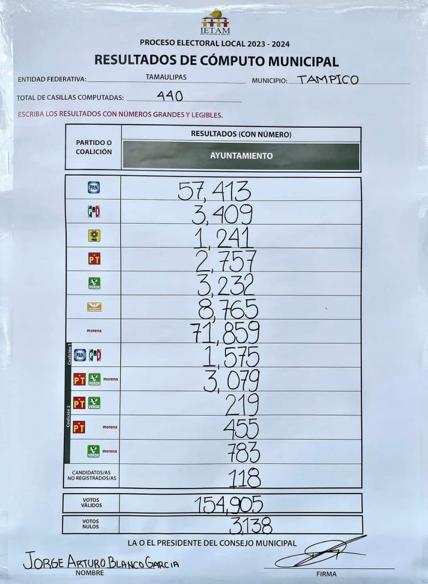 billygtz's tweet photo. Terminó el recuento de votos en #Tampico y oficialmente Monica es la virtual alcaldesa electa. https://t.co/kBc42ZviRI