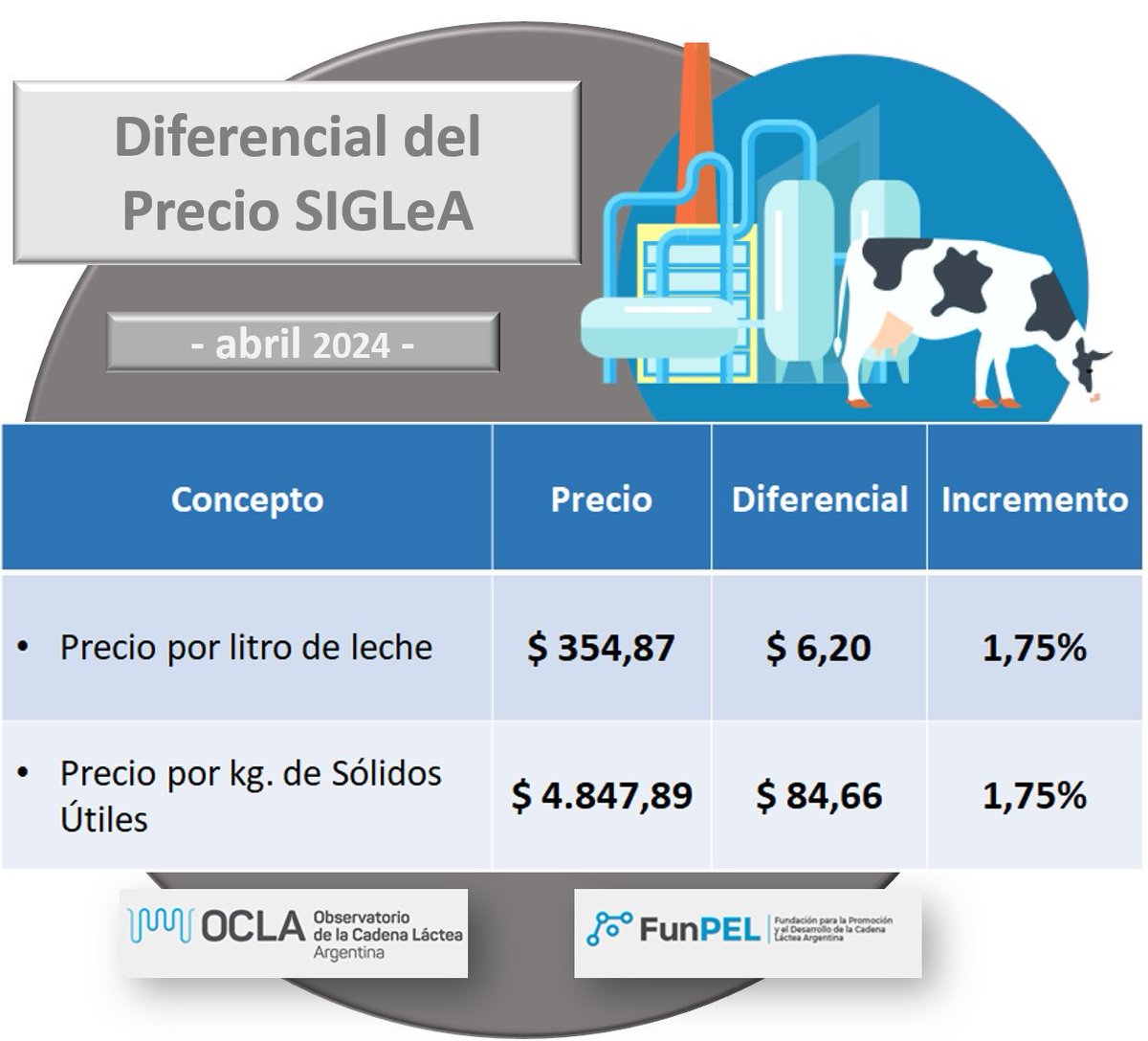 Precio #SIGLeA Abril '24: valor de la #leche cruda seria de $ 361 al cuarto mes del año, según la Dirección Nacional de #Lechería. #Funpel #OCLA