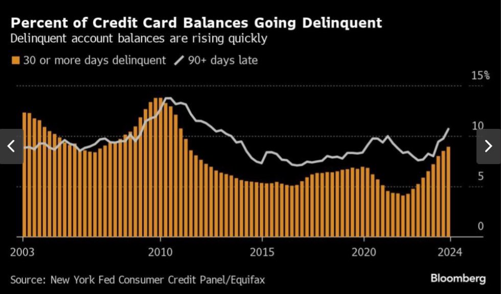 unusual_whales's tweet photo. Percent of credit card balances going delinquent are rising quickly, per Bloomberg: https://t.co/nHSXpUdugk