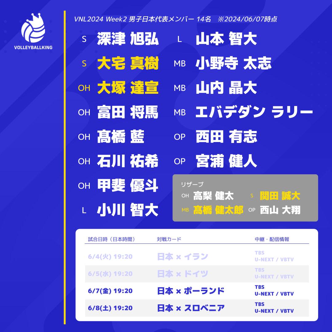 vking_jp's tweet photo. 🚨メンバー変更🚨

🇯🇵#バレーボール男子日本代表
🏆#ネーションズリーグ 2024　予選ラウンド第2週

【変更前】
#髙橋健太郎(ミドルブロッカー) 
#関田誠大(セッター)

【変更後】 
#大塚達宣(アウトサイドヒッター)
#大宅真樹(セッター)

※変更後の2選手は7日のポーランド戦から出場可能 https://t.co/so8K897QB6