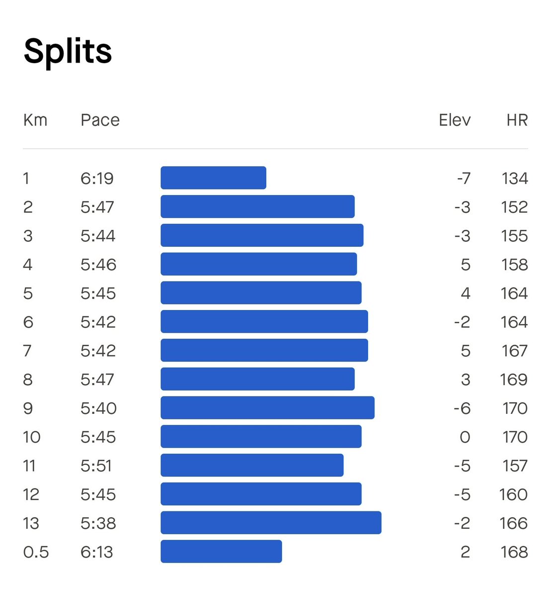 databaaj's tweet photo. #FastFridayRun of 13 Kms empty stomach & barefoot targeting a pace of 6:00. Achieved 5:48. Yet another sub-60 10K.
#HappyFriday. Keep π!
#Pledge24
#RunningTwitter #ARStats2024 https://t.co/v7BLsSfVCg