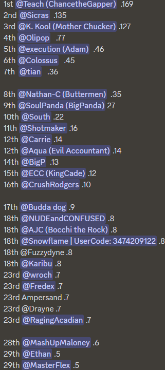 Tonight's online results! 
BOTE #103! 
The SFAC leaderboards are on the move! Lot's of people climbing past some while others remain in a constant neck and neck! 
Great to see the competitive fever stretch across AC as a plethora of SF heads have a blast competing in the region!!
