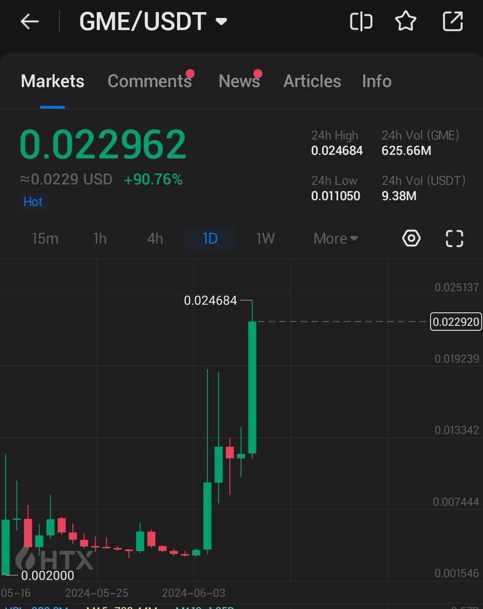 HTX_Global's tweet photo. #HTXTopGainer
๐ฎ $GME up 90%!
@TheRoaringKitty is ready to stream!
Are the headbands still on?
Trade:https://t.co/tfohcdF9fF https://t.co/LoCjAJSvQK