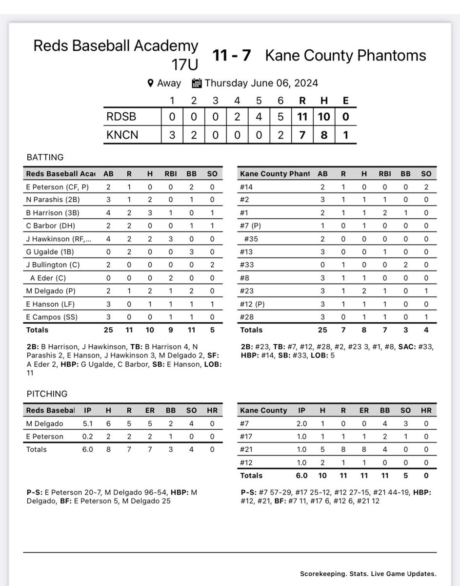 17u RBA starts the summer off in the win column defeating KC Phantoms 11-7.

Harrison: 3-4, 2B, RBI
Hawkinson: 2-4, 2B, 3RBI
Parashis: 2-3
Delgado: 2-2, RBI and a strong 5IP 
Eder: 2RBI