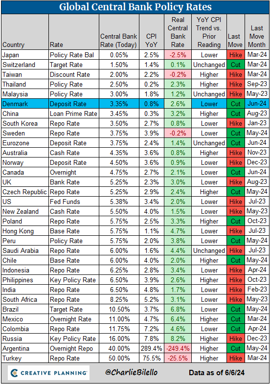 charliebilello's tweet photo. Global Central Bank Update:
-Denmark cut rates for the first time since 2021, 25 bps decrease to 3.35%.

https://t.co/l5IYmkf6Ih https://t.co/R2hTix2xXF