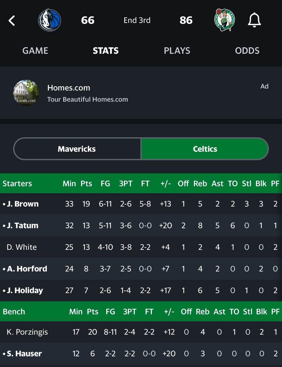 Alex__Monaco's tweet image. It’s a game of three pointers 

After 3 quarters:

Celtics have 6 guys with 2+ 3’s
Mavs have 1

Celtics have 7 guys with a 3
Mavs have 2

#NBAFinals  #threepointers