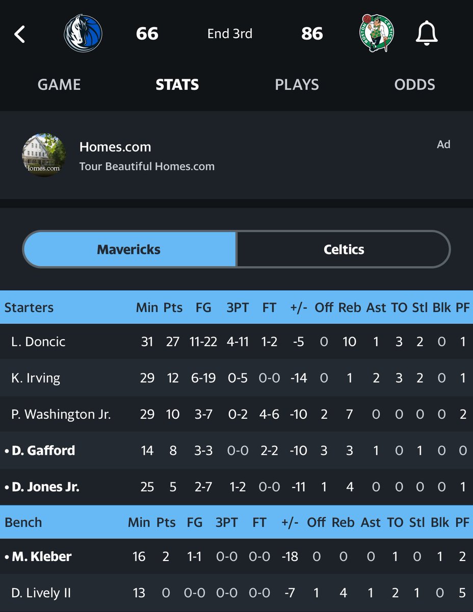 Alex__Monaco's tweet image. It’s a game of three pointers 

After 3 quarters:

Celtics have 6 guys with 2+ 3’s
Mavs have 1

Celtics have 7 guys with a 3
Mavs have 2

#NBAFinals  #threepointers