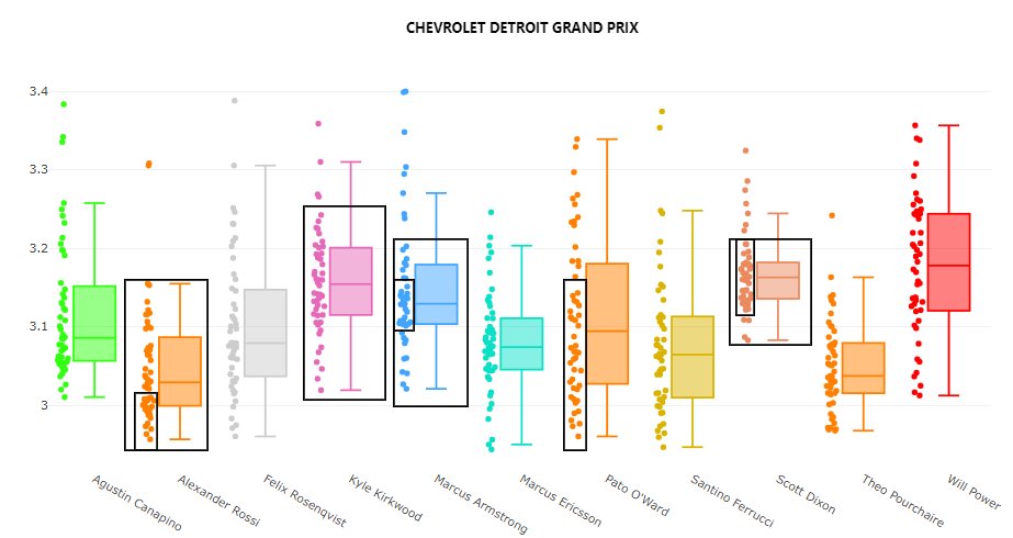 This is how you save fuel during an <a href="/IndyCar/">NTT INDYCAR SERIES</a> race. Lift and coast!
Here's the data from sector I5 to I6, the braking zone at turn 3 in #DetroitGP
Check out <a href="/scottdixon9/">Scott Dixon</a> IQR and median, absolutely amazing. He was slower than the rest in green flag condition